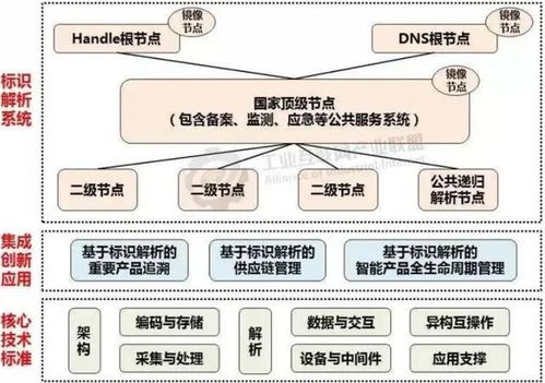 工業(yè)互聯(lián)網(wǎng)標識解析 構建產(chǎn)業(yè)生態(tài)的數(shù)據(jù)基石與實現(xiàn)路徑
